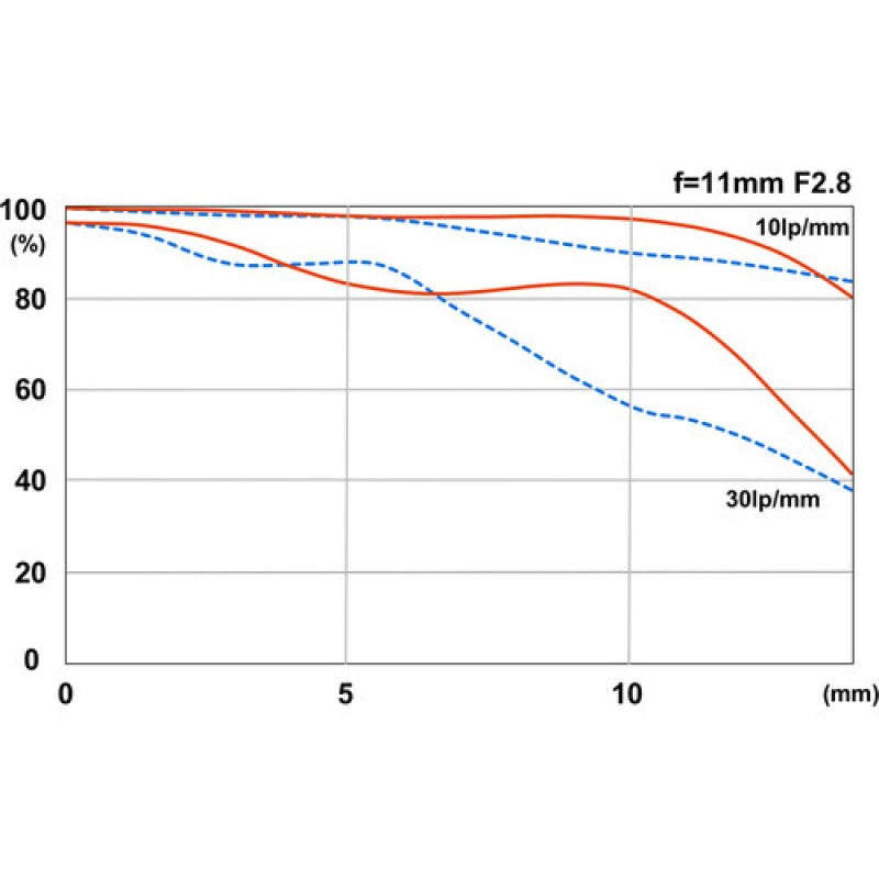 Tokina objektiv ATX-m 11-18mm f2.8 Sony E