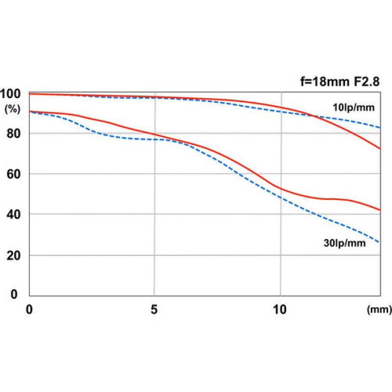 Tokina objektiv ATX-m 11-18mm f2.8 Sony E