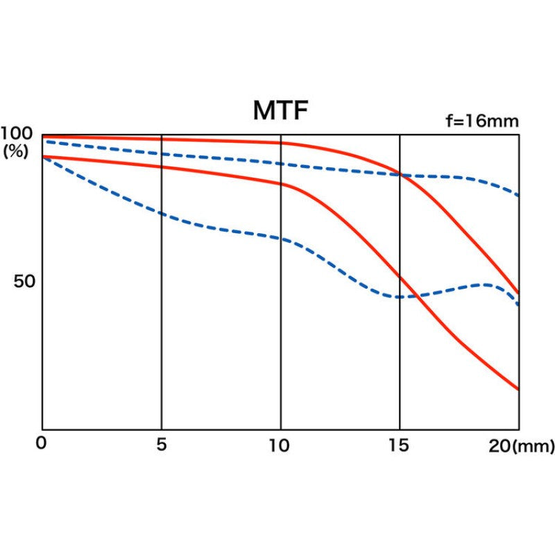 Tokina objektiv OPERA 16-28mm F2.8 FF objektiv za Nikon