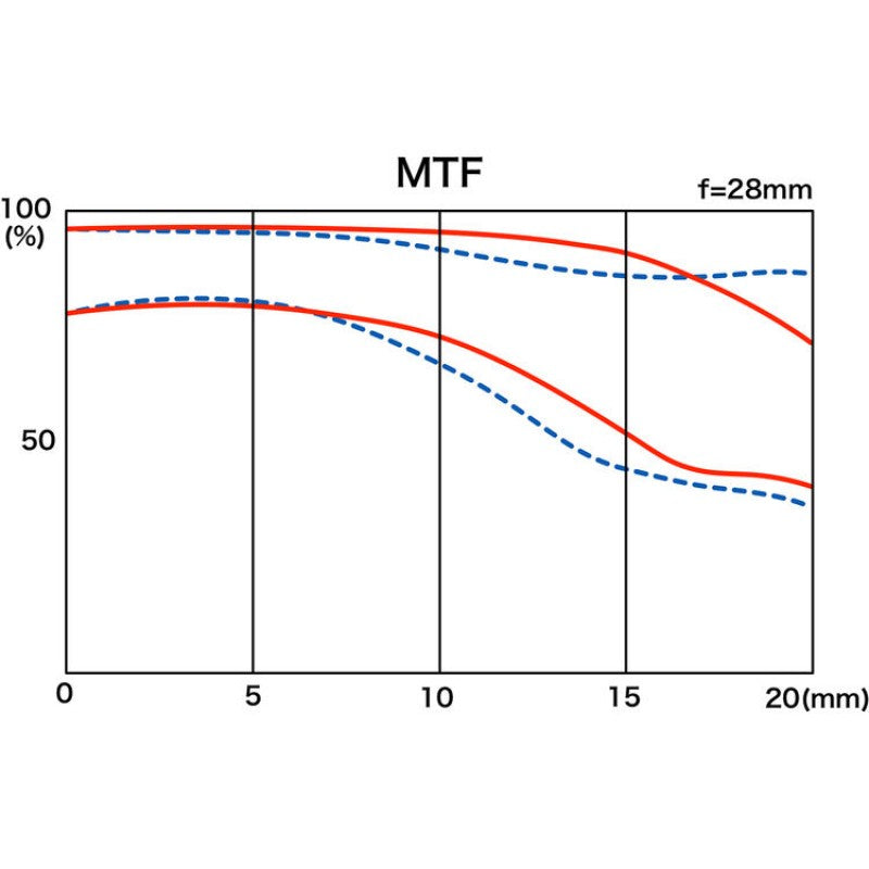 Tokina objektiv OPERA 16-28mm F2.8 FF objektiv za Nikon